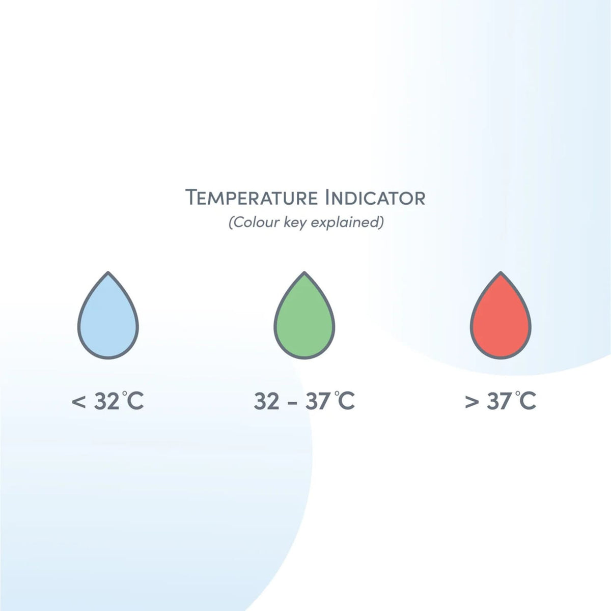 Shnuggle Bobbin Buoy temperature indicators displaying Blue for cold, Green for optimal 32°C to 37°C and Red for hot — Available from Parent Studio.